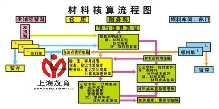 点击图片查看详情 成本核算流程_销售收入核算流程